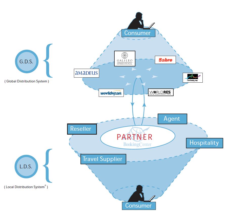 Local Distribution System (LDS) is a travel network using multi ...